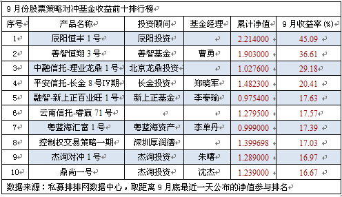 9月股票私募前十强  辰阳投资夺冠