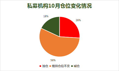 私募10月调查：加仓意愿升温，近4成高仓位