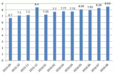 私募速度！9月吸金5000亿！