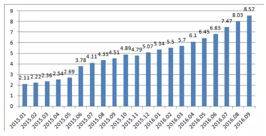 私募速度！9月吸金5000亿！