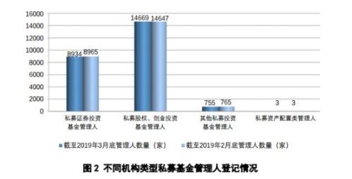 私募股权创投基金规模接近9万亿 背后却是募投退大幅下滑