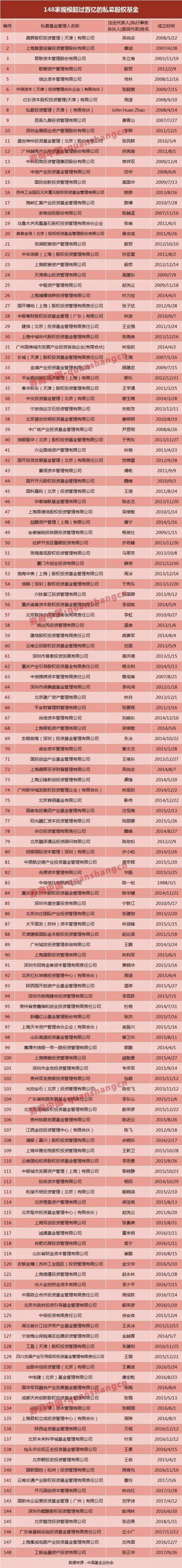 私募股权创投基金规模接近9万亿 背后却是募投退大幅下滑