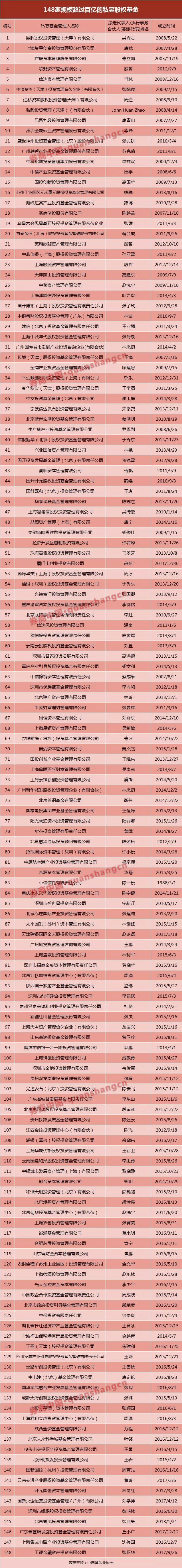 私募股权创投基金规模接近9万亿 募投退却大幅下滑