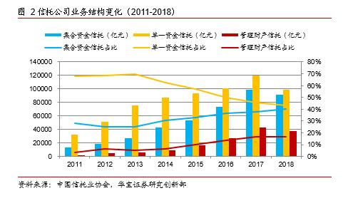 2018年信托市场年度报告：道阻且长 行则将至