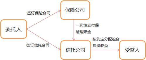 最低20万起步 保险金信托让家族信托不再高冷