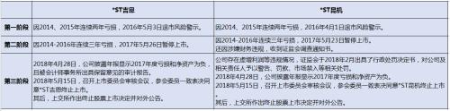 2018首批退市股公布 10万散户无眠3家公募踩雷……