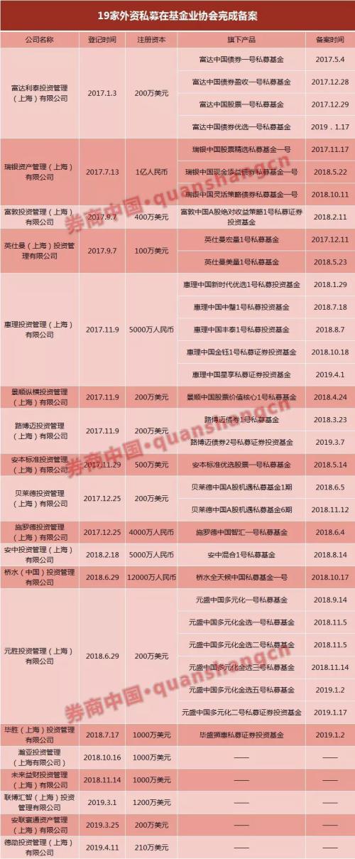 外资私募加速布局中国 年内已有6家公司推出7只产品