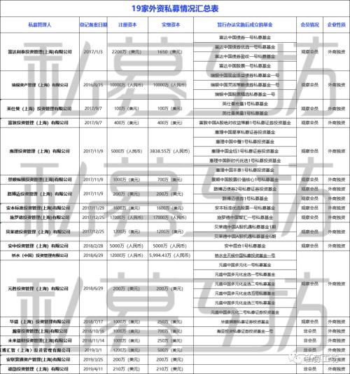 19家外资私募情况汇总表及惊人背景