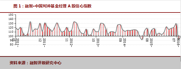 2016年10月对冲基金A股信心指数