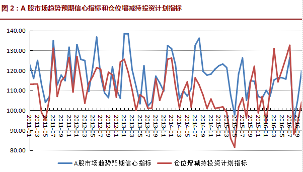 2016年10月对冲基金A股信心指数