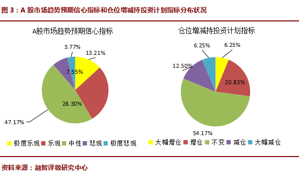 2016年10月对冲基金A股信心指数