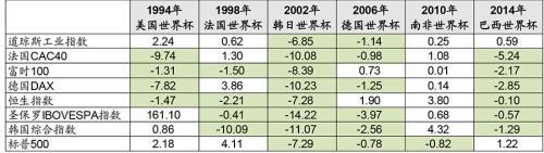 “世界杯魔咒”里寻A股投资机会 这类概念股已启动