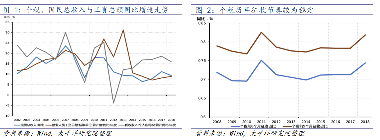 【宏观经济】2.5万亿减税降费后，明年财政如何稳增长？