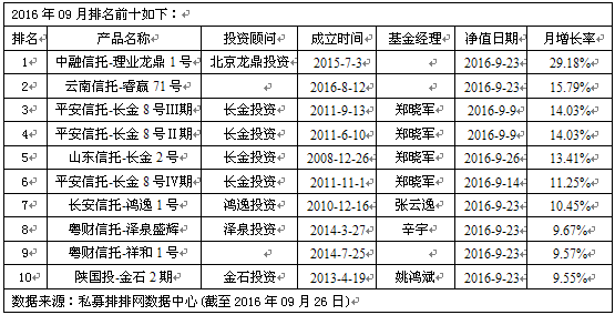 泽泉携长金进前十  私募称展开三千点拉锯战