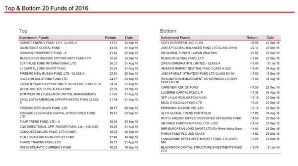 全球最大对冲基金之一近年亏损18亿美元