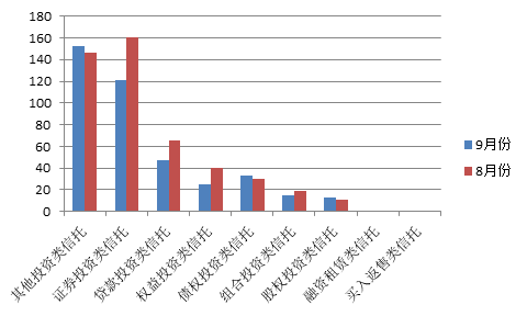 9月信托产品继续双降