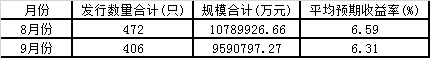 9月信托产品继续双降