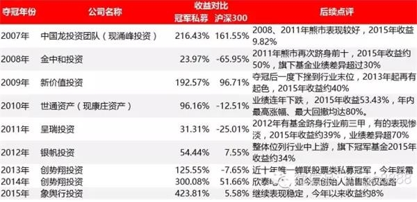 11只私募近一年翻番 过去9年冠军如今在哪