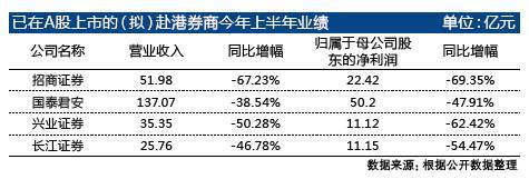 中国内地券商赴港上市有两大原因