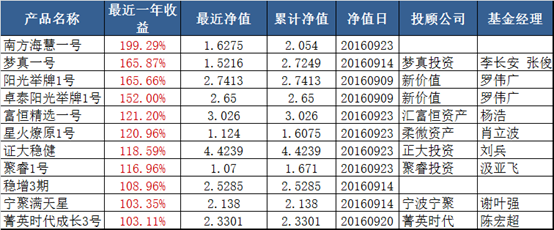沪指重回一年前 这11只私募产品收益却翻番