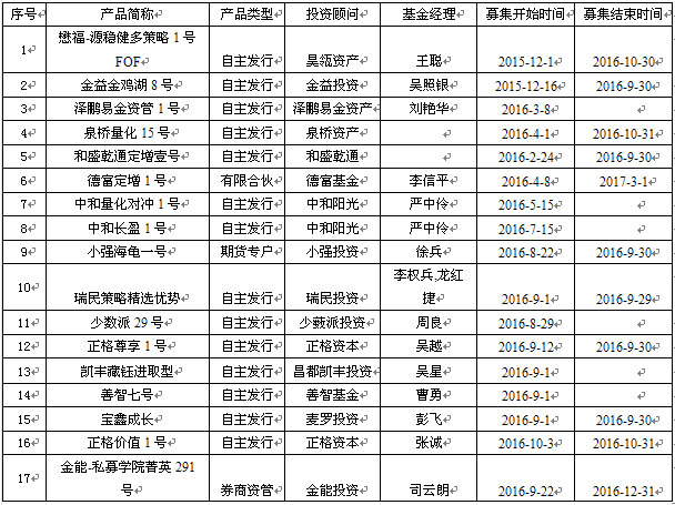 三成私募正收益  私募称短期大幅往下概率低