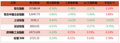 钜阵资本港股周报：消化流动性压力后 港股有望逐步走强