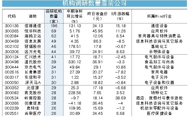 9月机构组团调研82家公司 知名私募偏爱…