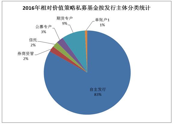 融智•相对价值策略私募基金2016年8月报