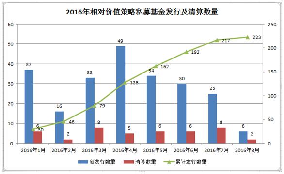 融智•相对价值策略私募基金2016年8月报