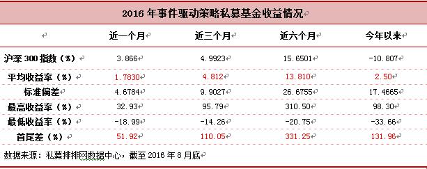 融智•事件驱动策略私募基金8月份行业报告