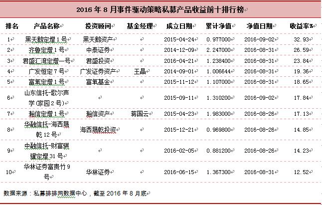 融智•事件驱动策略私募基金8月份行业报告