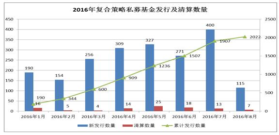 融智•复合策略私募基金2016年8月报