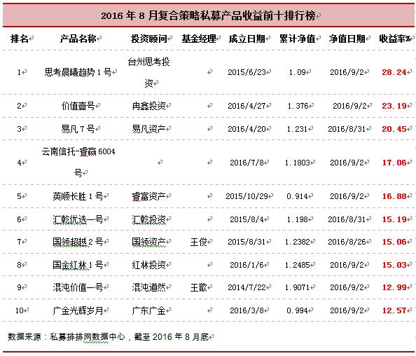 融智•复合策略私募基金2016年8月报