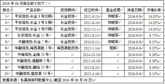 长金投资包揽前五名  私募称市场处于底部