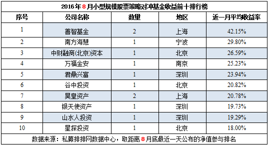 8月不同规模私募机构榜：新秀与知名私募齐飞