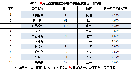 8月不同规模私募机构榜：新秀与知名私募齐飞