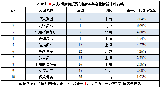 8月不同规模私募机构榜：新秀与知名私募齐飞