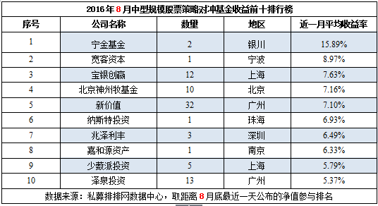 8月不同规模私募机构榜：新秀与知名私募齐飞