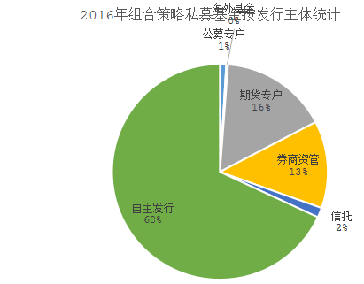 融智•组合策略私募基金2016年8月报