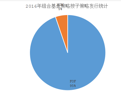 融智•组合策略私募基金2016年8月报