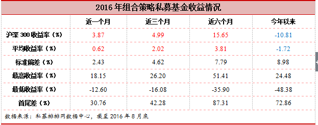 融智•组合策略私募基金2016年8月报