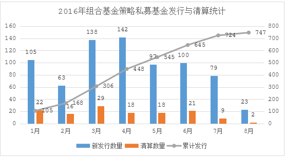 融智•组合策略私募基金2016年8月报