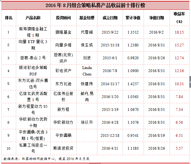 融智•组合策略私募基金2016年8月报