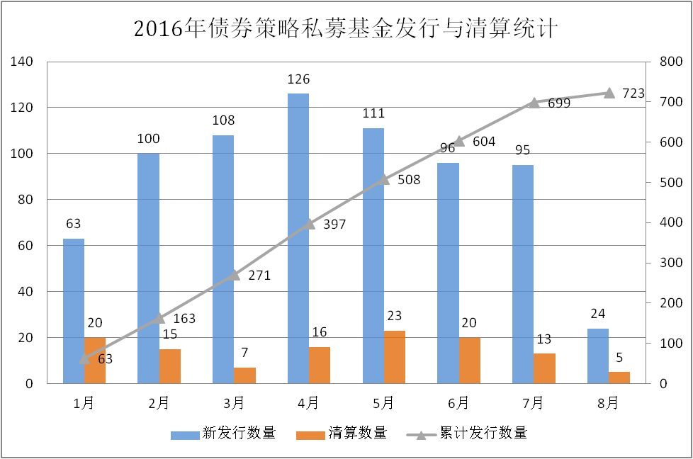 融智•债券策略私募基金2016年8月报