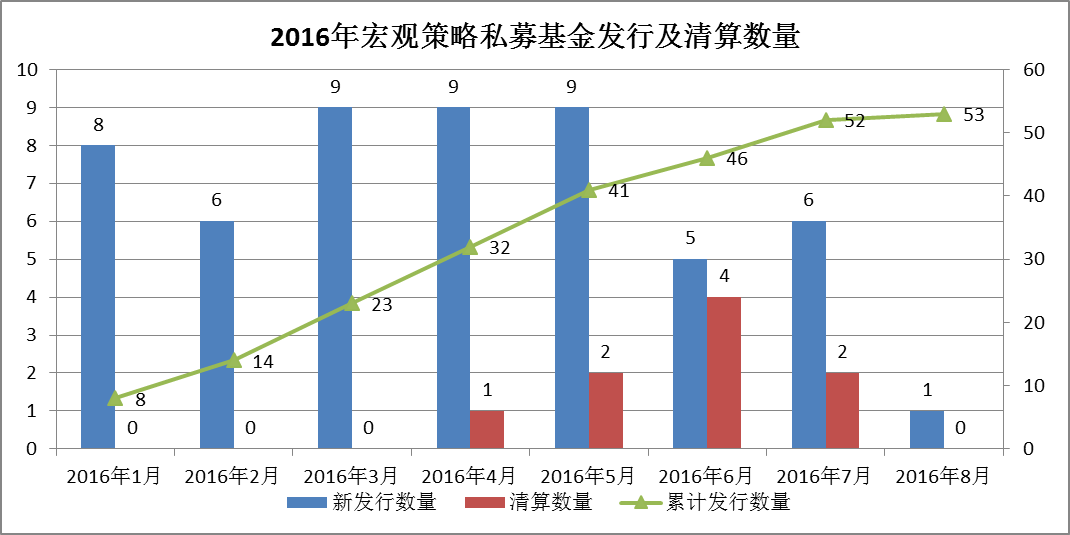 融智•宏观策略私募基金2016年8月行业报