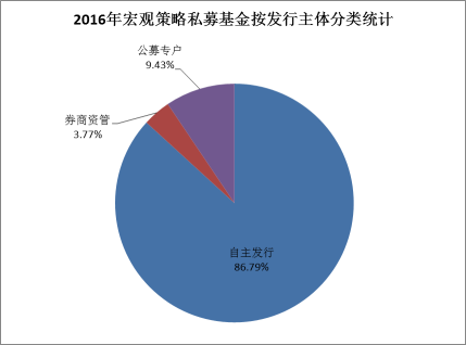 融智•宏观策略私募基金2016年8月行业报