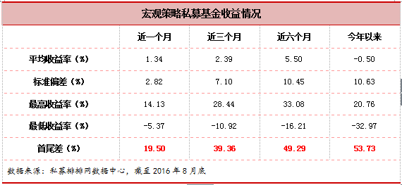 融智•宏观策略私募基金2016年8月行业报