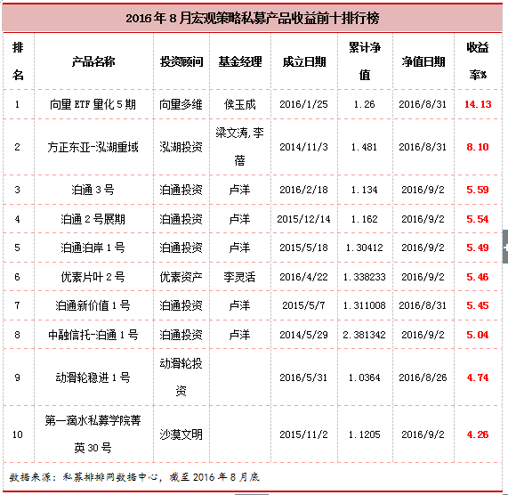 融智•宏观策略私募基金2016年8月行业报