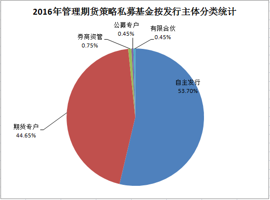 融智•管理期货策略私募基金2016年8月报