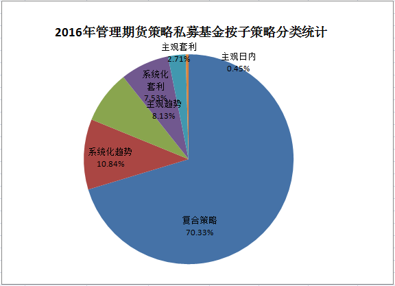 融智•管理期货策略私募基金2016年8月报